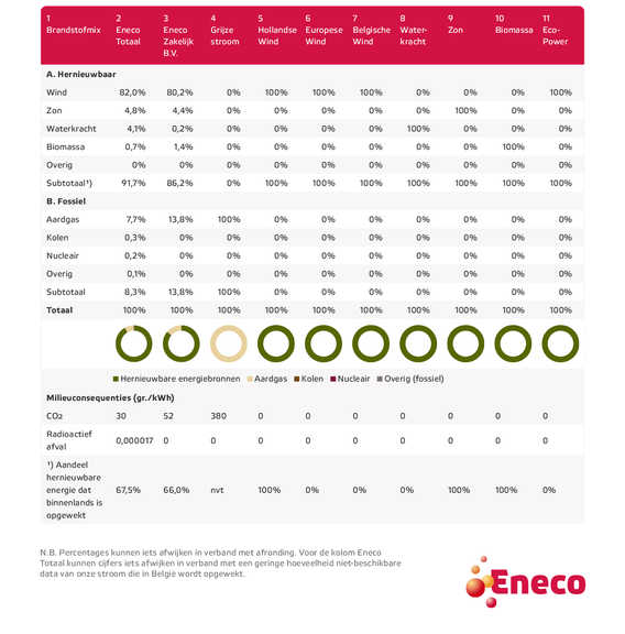 Stroometiket Eneco Grootzakelijk